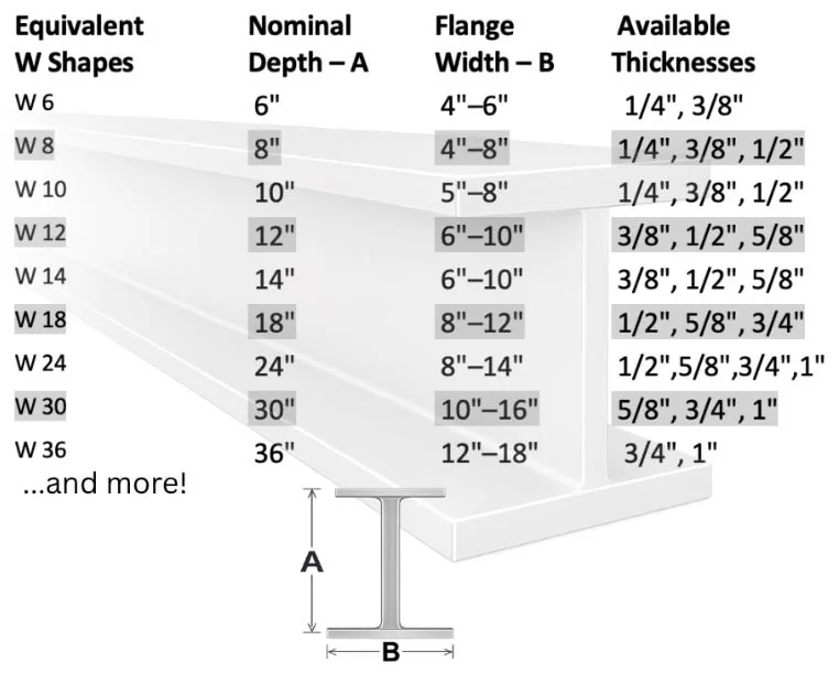Built-up beam sizes: equivalent W shapes W6 to W36, nominal depth, flange width and available plate thicknesses