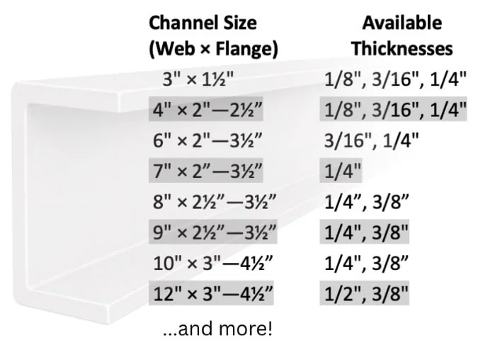 Channel sizes: web by flange from 3 by 1½ inch to 12 by 3–4½ inch, with available thicknesses