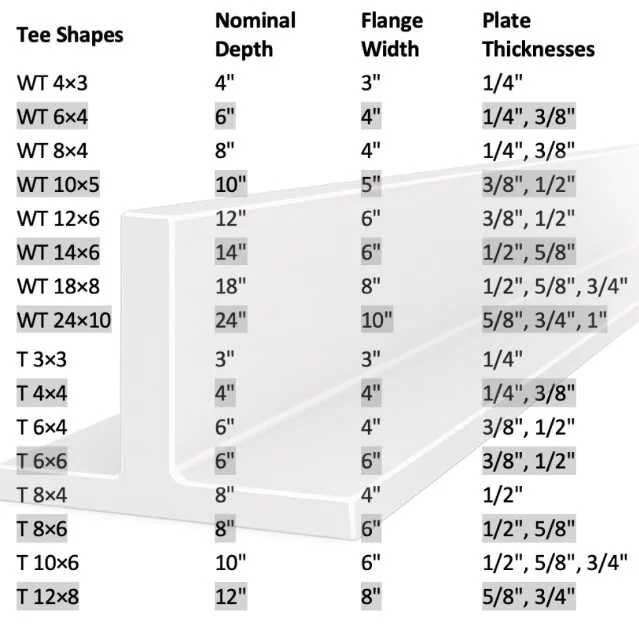 WT and T shapes: WT 4×3 to WT 24×10 and T 3×3 to T 12×8, with plate thicknesses